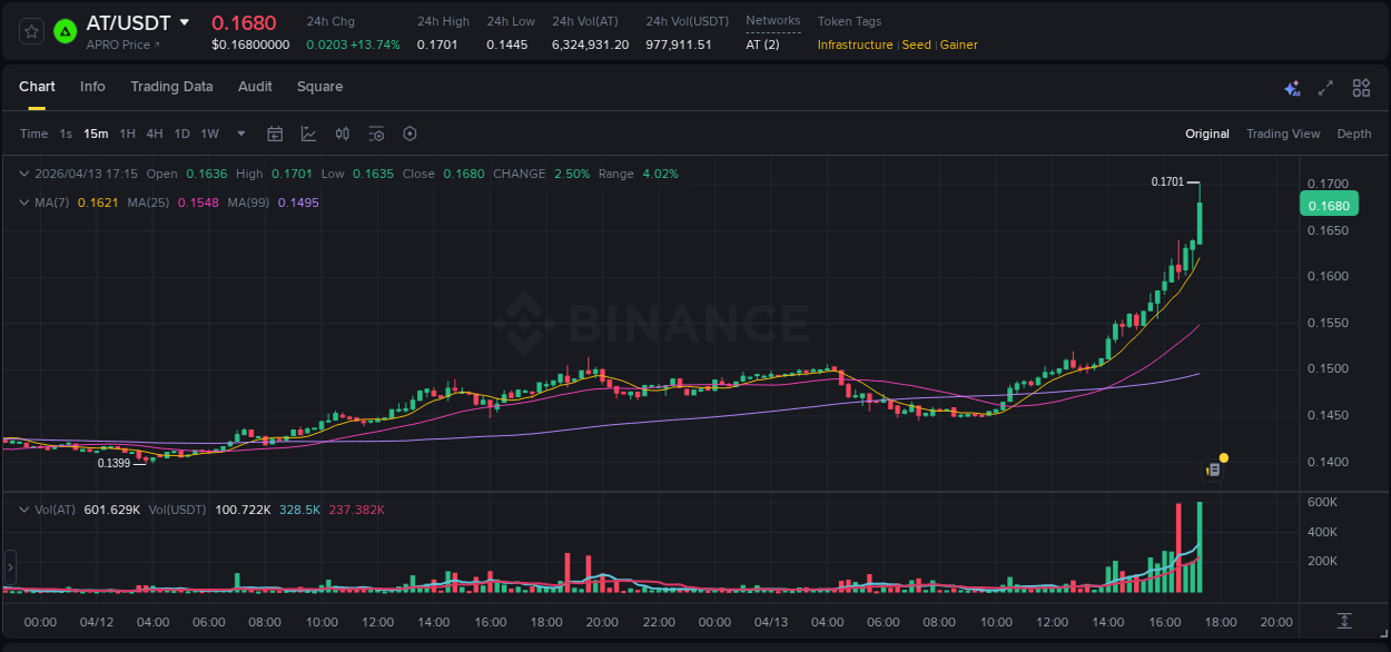 Detailed analysis of AT's price surge on Binance, 13 April 2026, 17:25