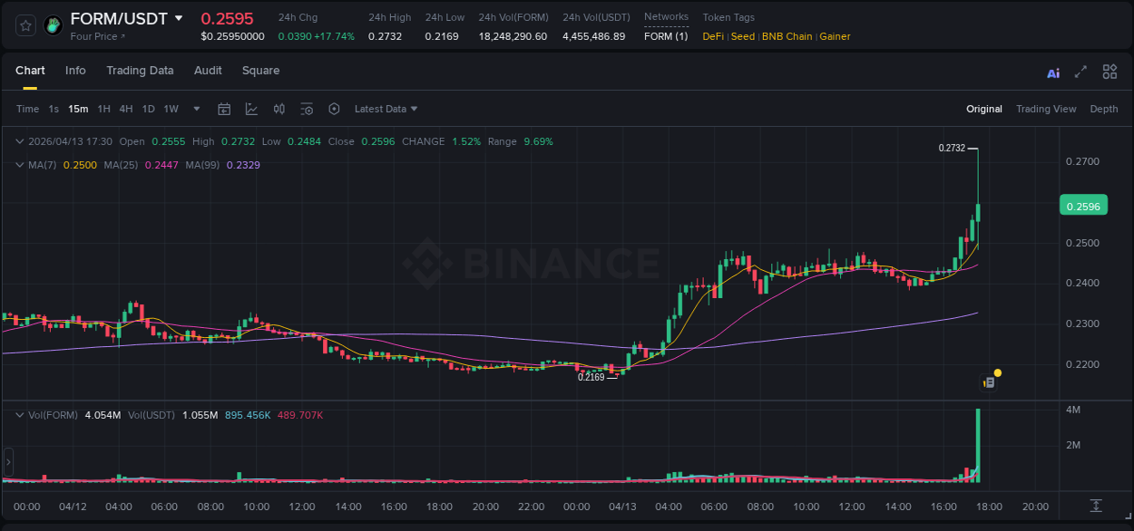 Crypto market report: FORM pump on Binance, 13 April 2026, 17:33