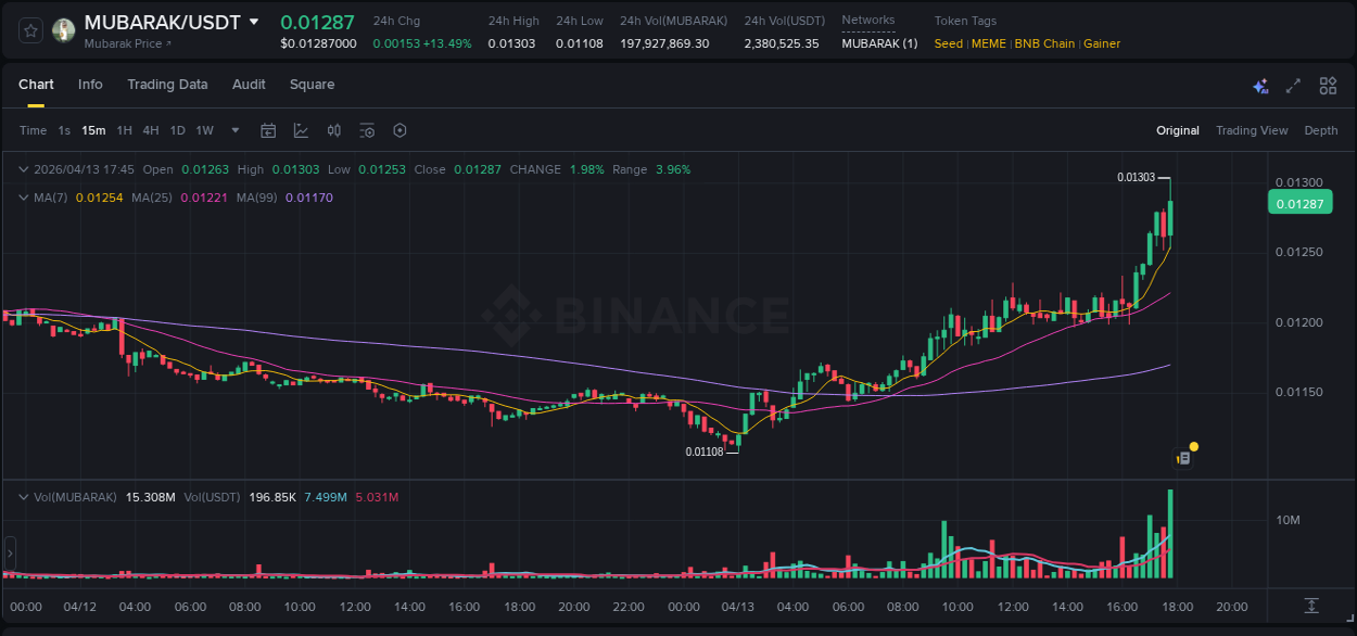 Binance trading data for MUBARAK pump, 13 April 2026, 17:54