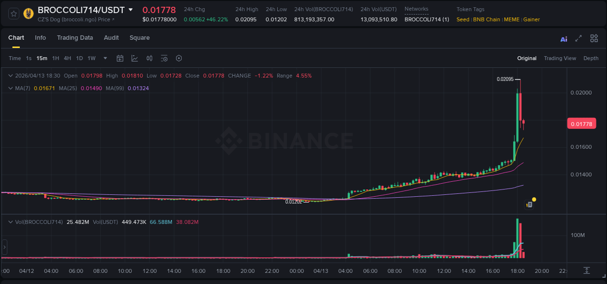 Trading data insight: BROCCOLI714 pump report from Binance, 13 April 2026, 18:06