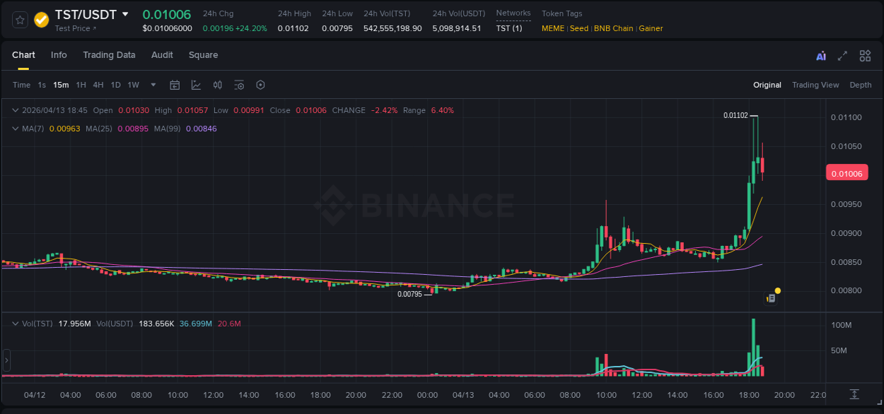 Crypto price movement update: TST on Binance, 13 April 2026, 18:16