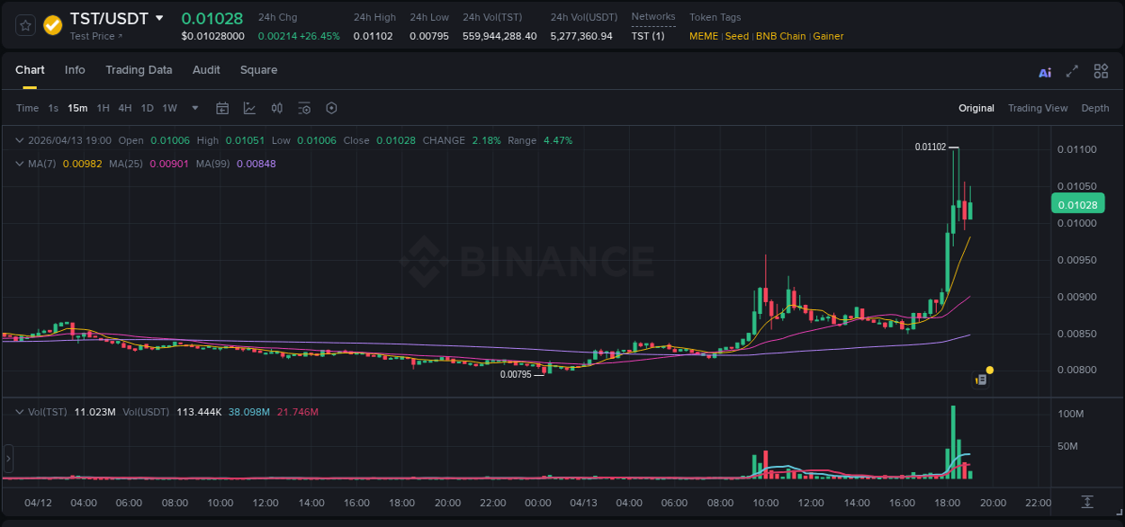 Binance pump statistics for TST at 13 April 2026, 18:17