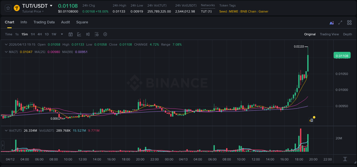 Live report of TUT pump on Binance, 13 April 2026, 19:19