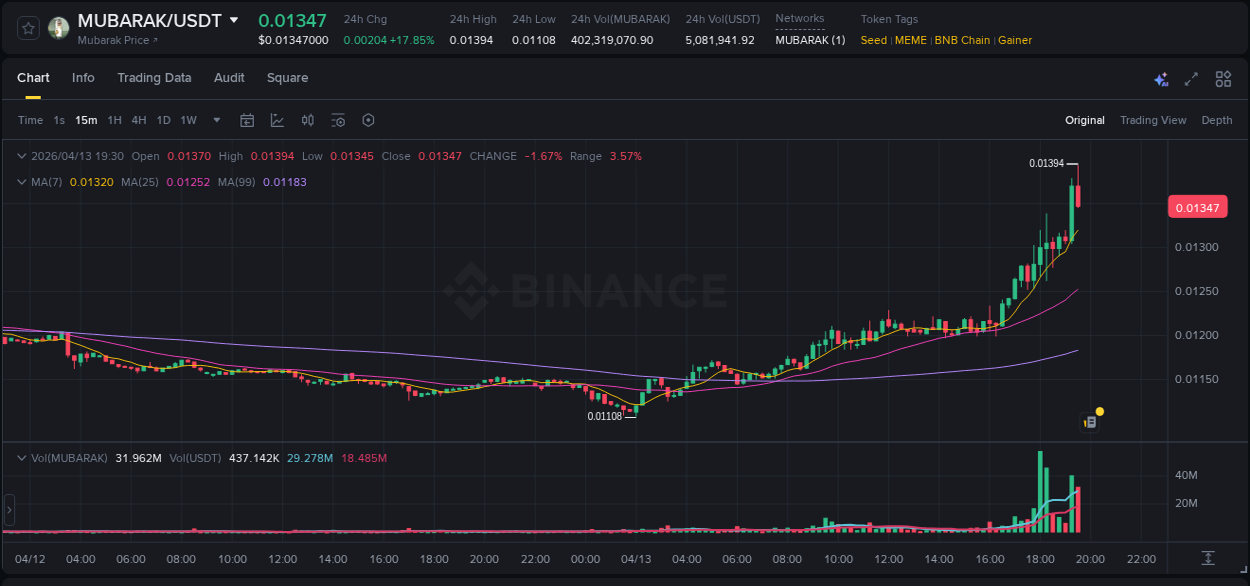 Crypto trading analysis: MUBARAK pump on Binance, 13 April 2026, 19:25