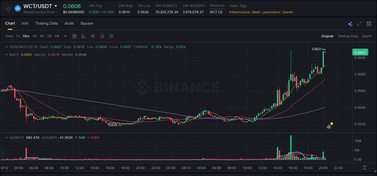 Market dynamics report: WCT on Binance at 13 April 2026, 20:17