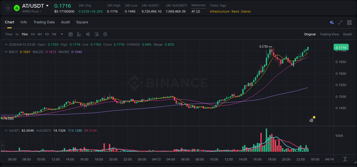 Crypto pump data analytics for AT on Binance, 13 April 2026, 23:10