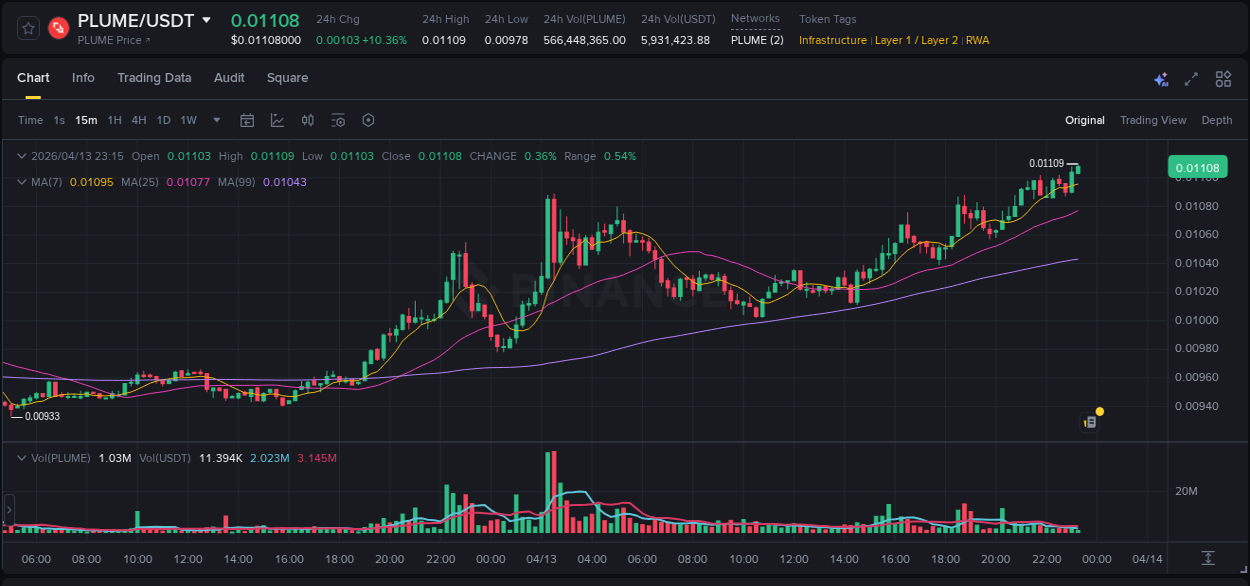 Pump report for PLUME on Binance at 13 April 2026, 23:11