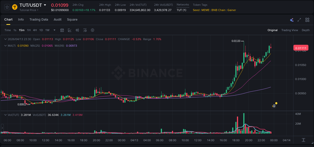 TUT price movement analysis on Binance, 13 April 2026, 23:35