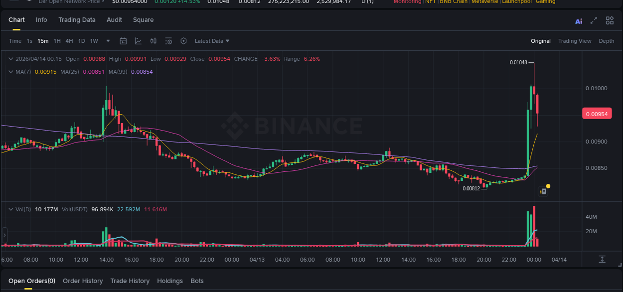 D price surge report from Binance, timestamp: 14 April 2026, 00:04