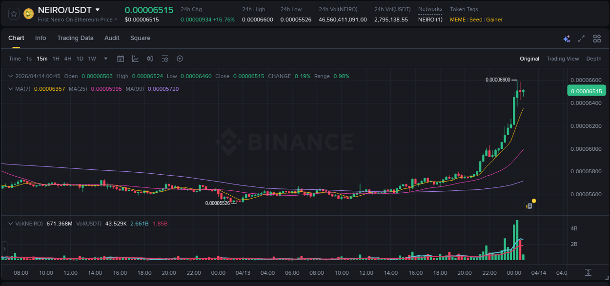 Detailed report of NEIRO's pump on Binance at 14 April 2026, 00:24
