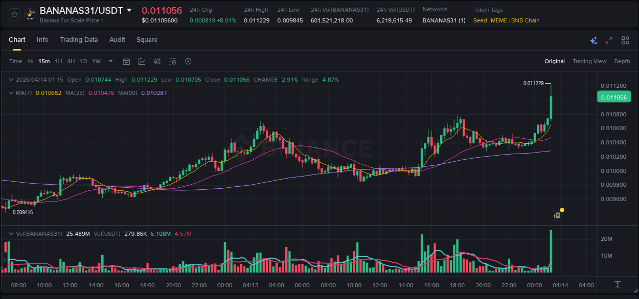 Crypto pump report: BANANAS31 on Binance, 14 April 2026, 01:27