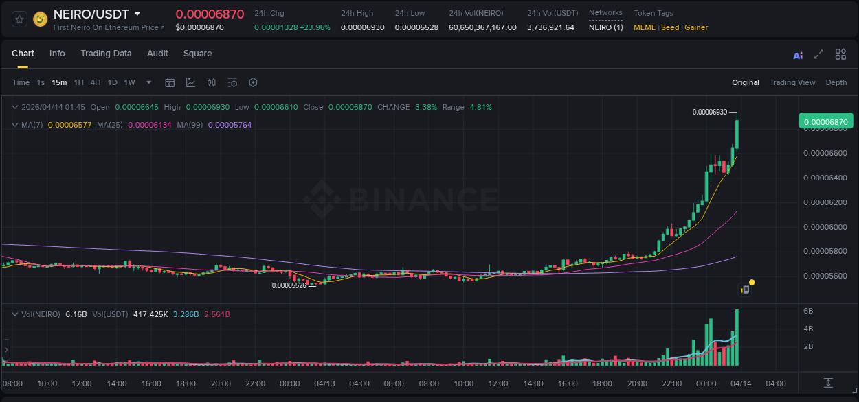 Binance trading report for NEIRO pump, 14 April 2026, 01:57