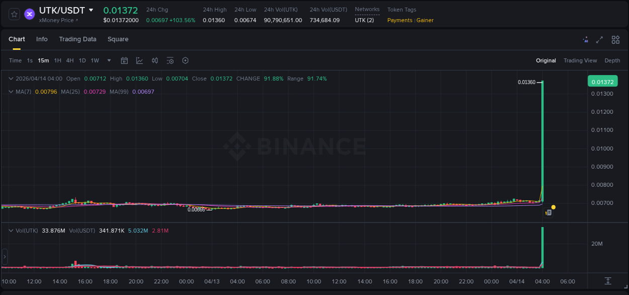 Crypto market update: UTK pump on Binance, 14 April 2026, 04:01