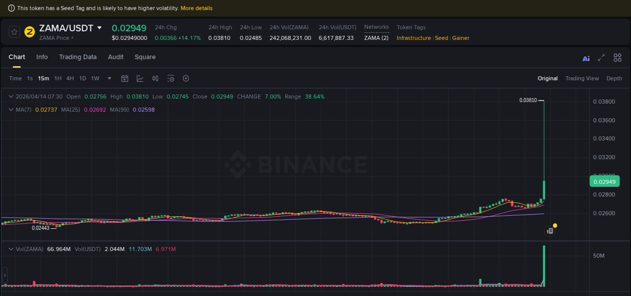 Market movement report: ZAMA on Binance at 14 April 2026, 07:40