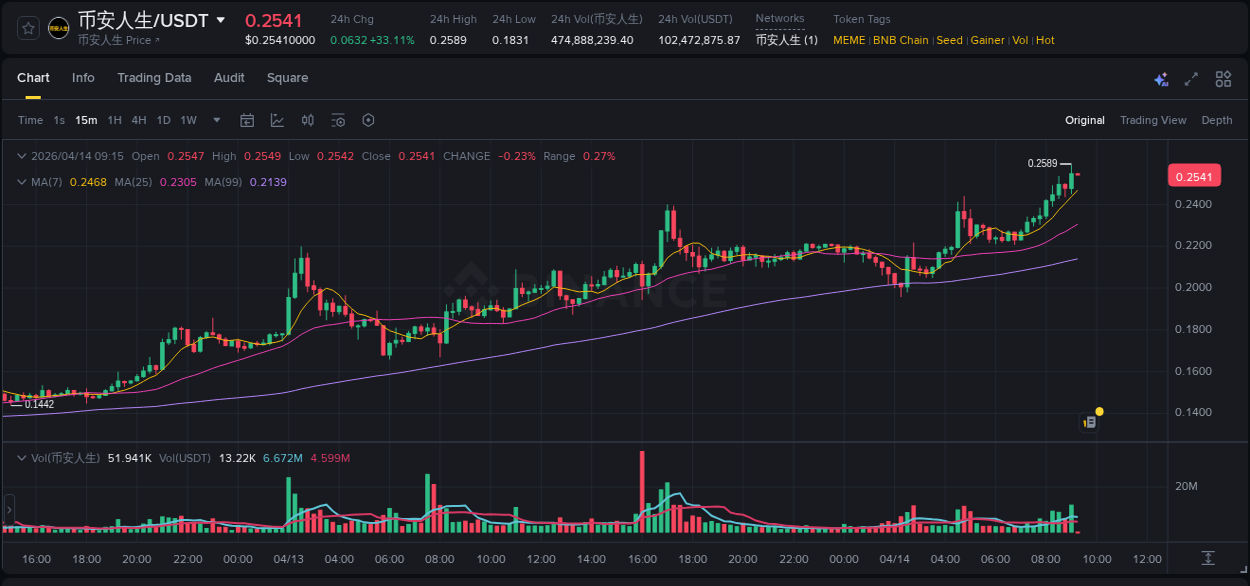 Detailed analysis of 币安人生's price surge on Binance, 14 April 2026, 09:07