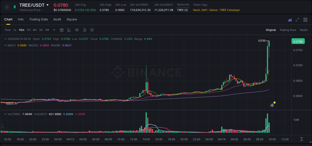 Binance trading data for TREE pump, 14 April 2026, 09:18