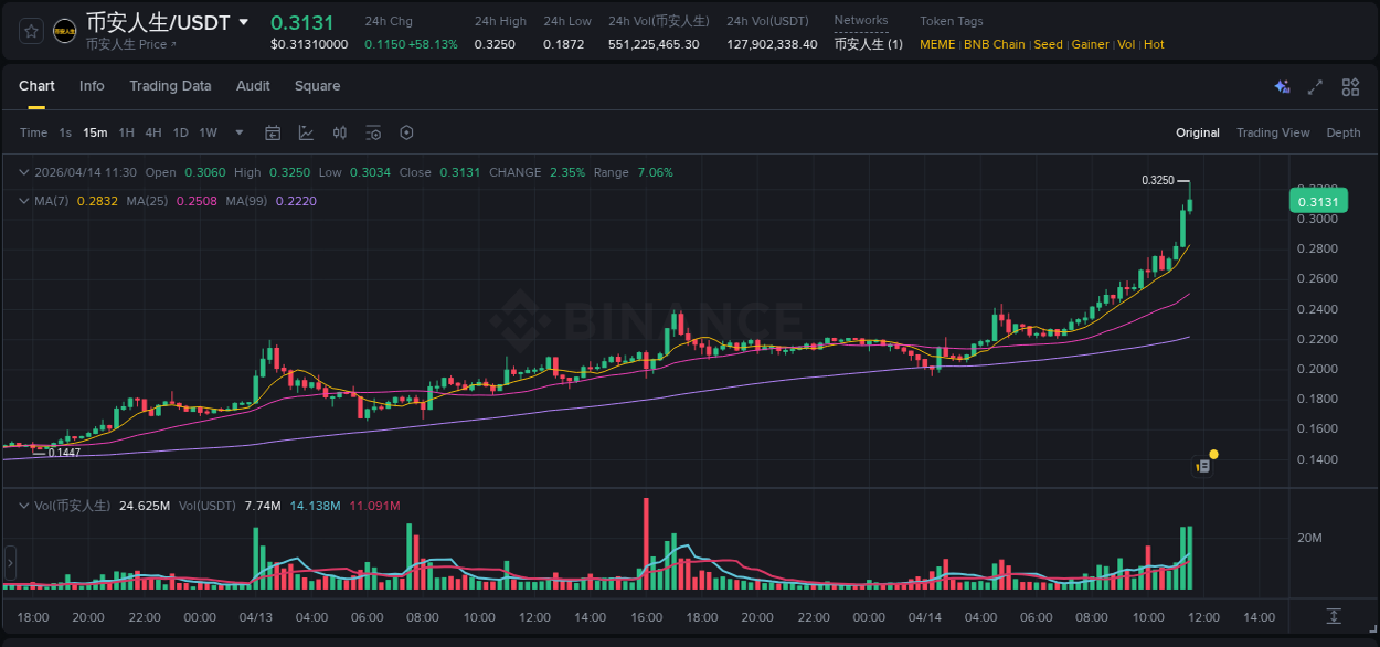 Trading data insight: 币安人生 pump report from Binance, 14 April 2026, 11:29