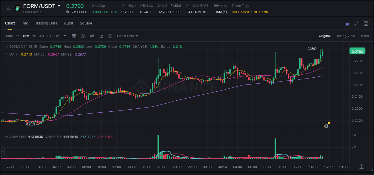 FORM price movement analysis on Binance, 14 April 2026, 15:03