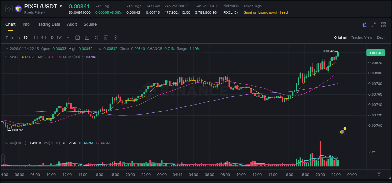 Crypto pump insights for PIXEL on Binance, 14 April 2026, 22:28