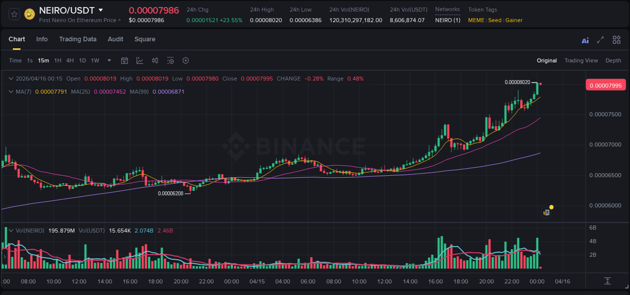 NEIRO price surge report from Binance, timestamp: 16 April 2026, 00:04