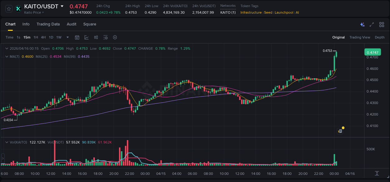 Binance pump report for KAITO on 16 April 2026, 00:10