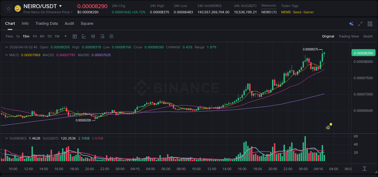 Trading insight: NEIRO pump report from Binance, 16 April 2026, 02:41