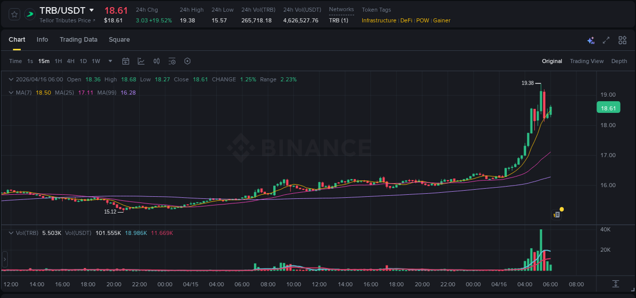 Market trend analysis: TRB pump on Binance at 16 April 2026, 04:44