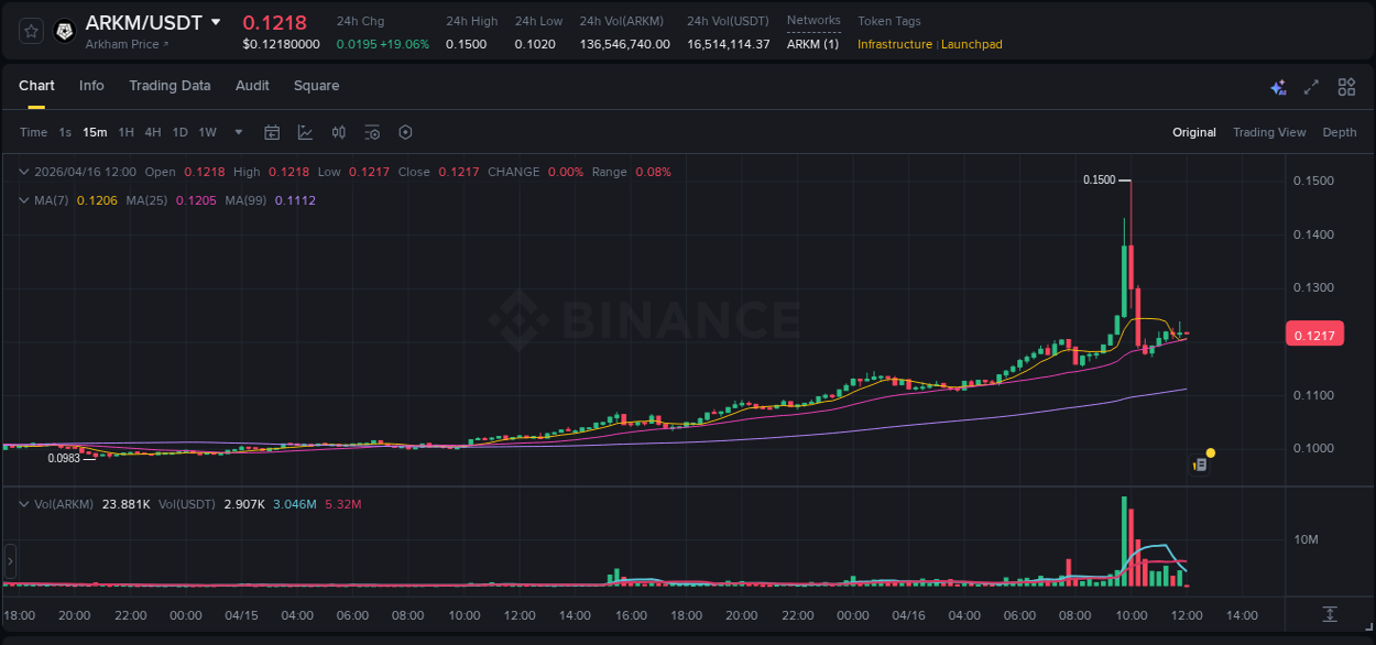 Crypto trading insights: ARKM pump on Binance, 16 April 2026, 07:05