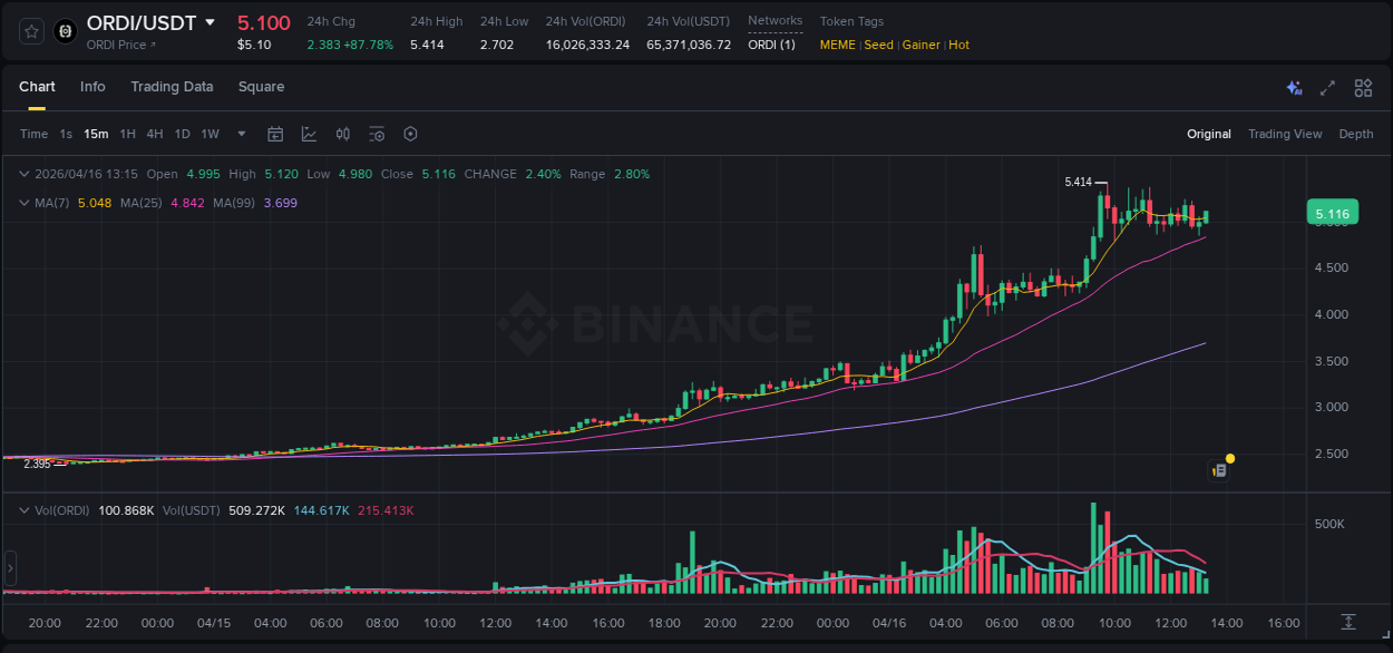 Quantitative analysis: ORDI momentum surge on Binance, 16 April 2026, 09:43