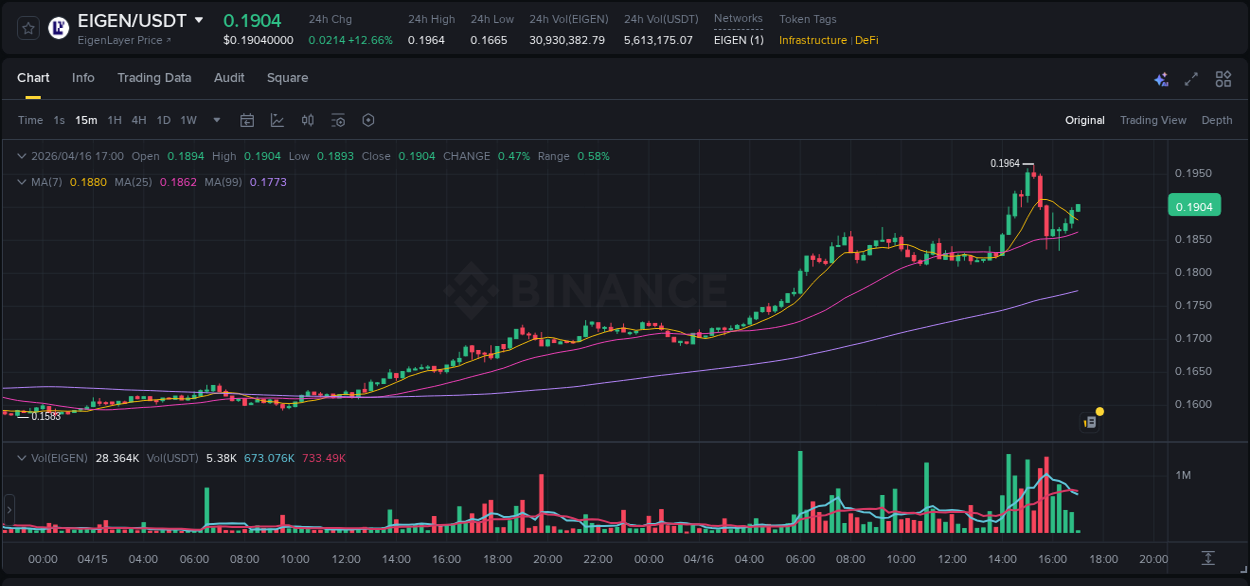 Momentum catalyst: EIGEN price acceleration on Binance, 16 April 2026, 14:18