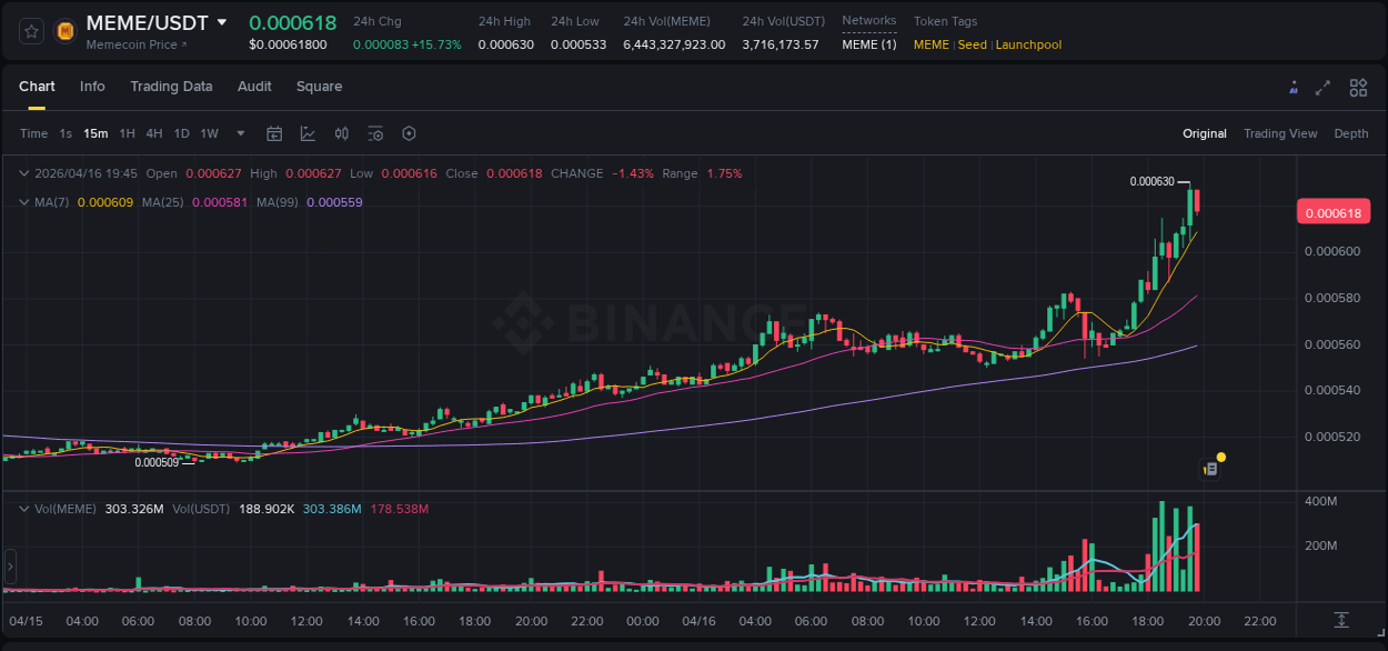 Binance pump report for MEME on 16 April 2026, 15:16