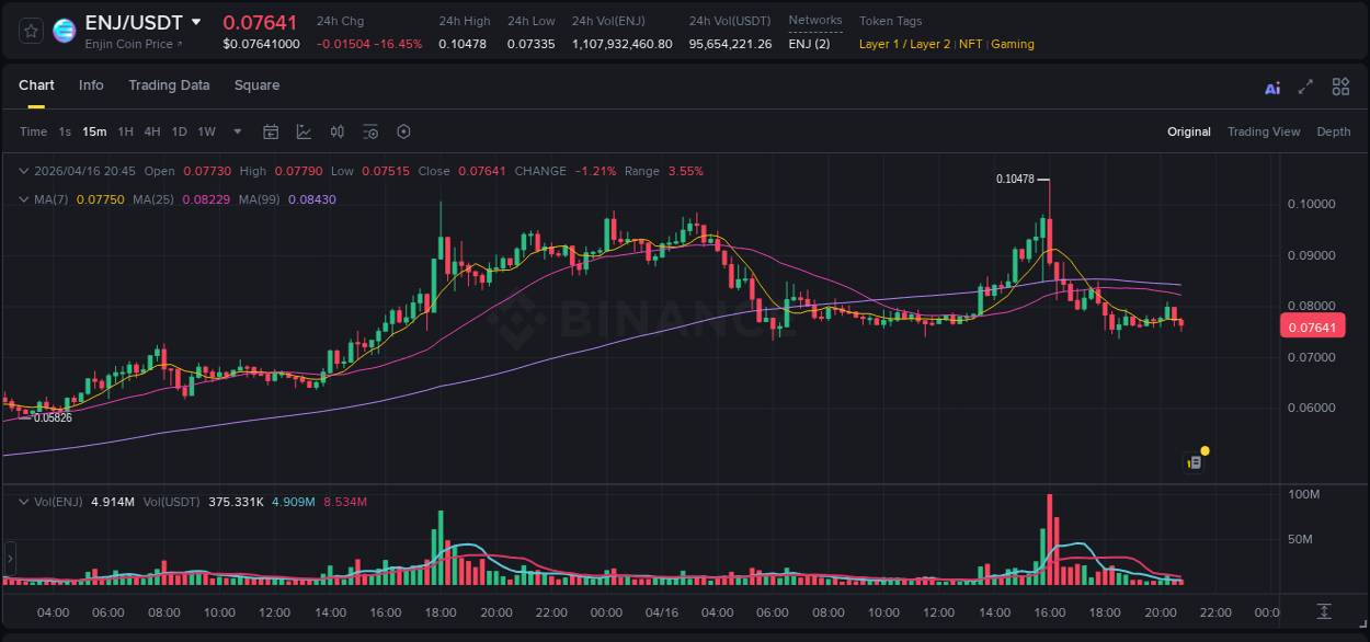 Binance trading report for ENJ pump, 16 April 2026, 16:02