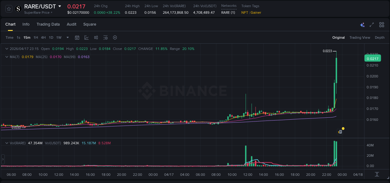Crypto trading analysis: RARE pump on Binance, 17 April 2026, 23:20