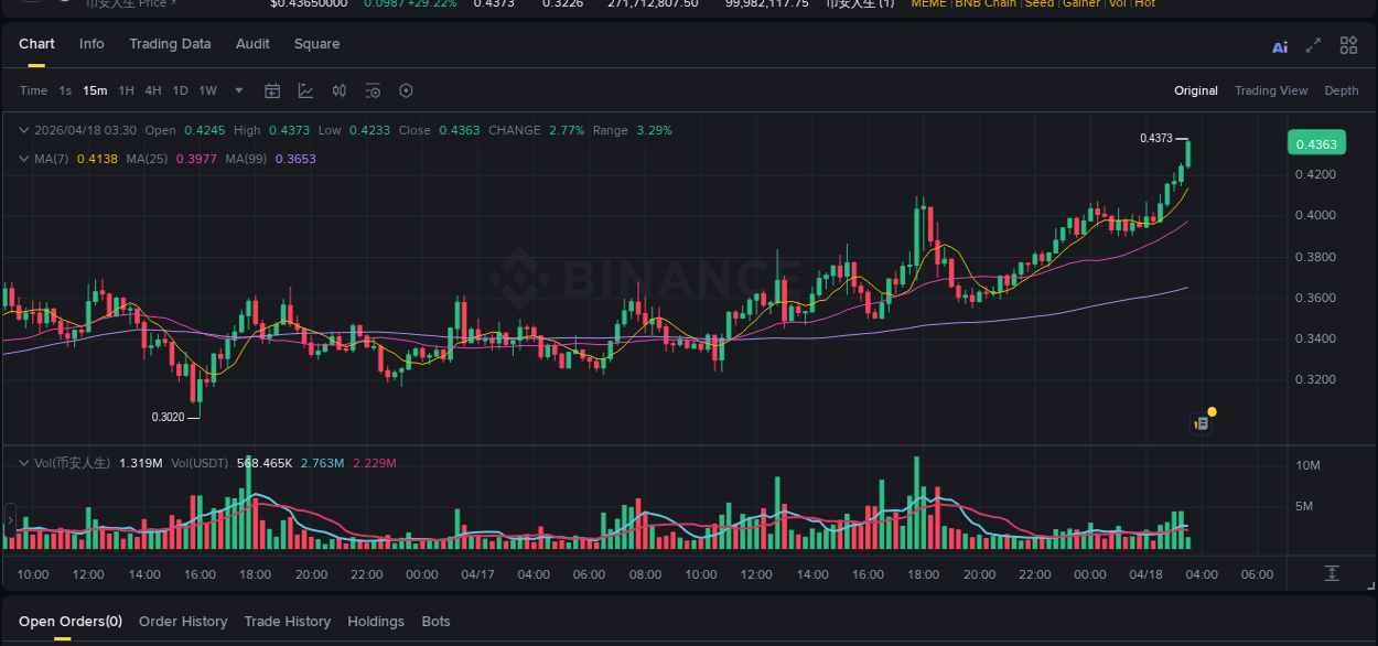 Trading insight: 币安人生 pump report from Binance, 18 April 2026, 03:31