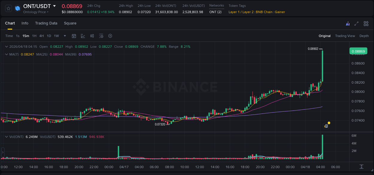 Real-time report of ONT pump on Binance, 18 April 2026, 04:28