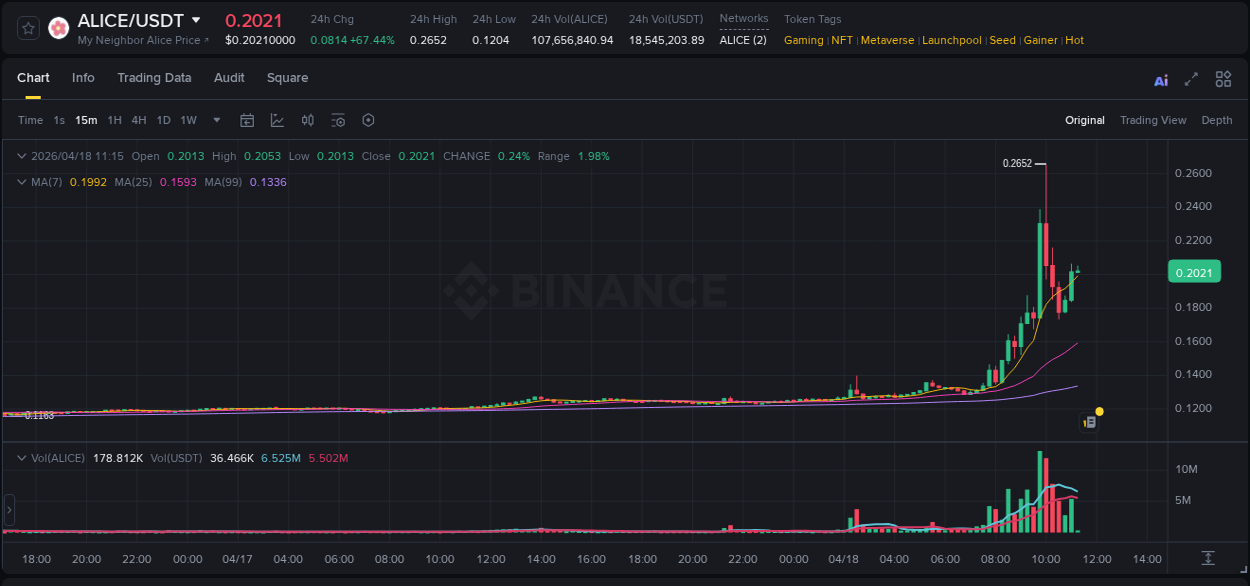 ALICE price movement analysis on Binance, 18 April 2026, 07:58