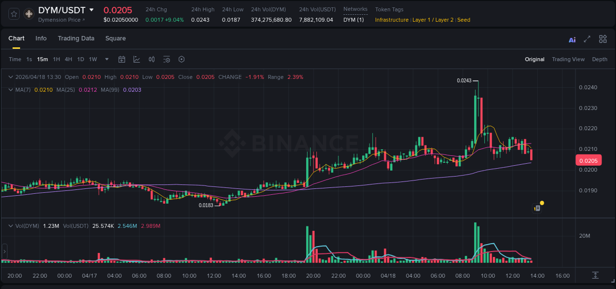 Binance pump trends for DYM at 18 April 2026, 09:12
