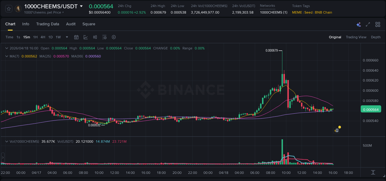 Volume profile analysis: 1000CHEEMS pump acceleration on Binance, 18 April 2026, 09:37
