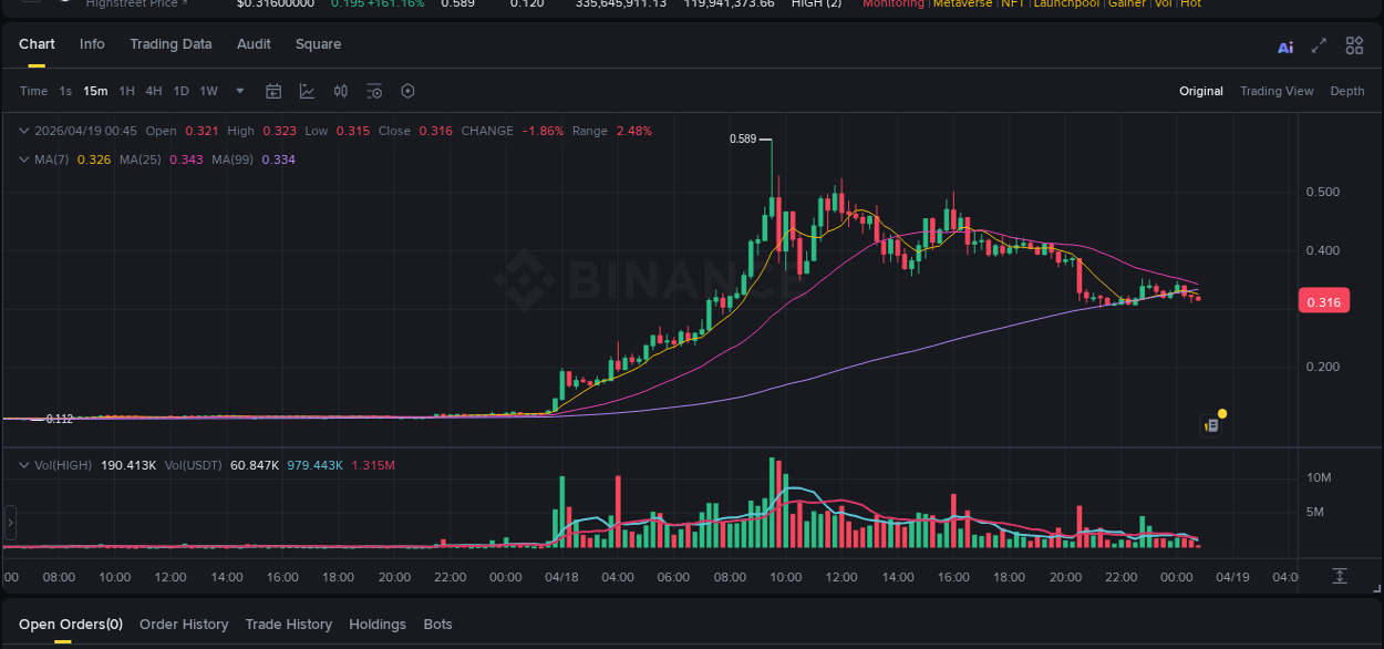 Crypto pump report: HIGH on Binance, 18 April 2026, 16:03