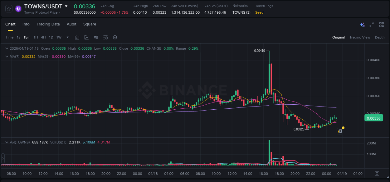 Market analysis: TOWNS pump on Binance at 18 April 2026, 16:55