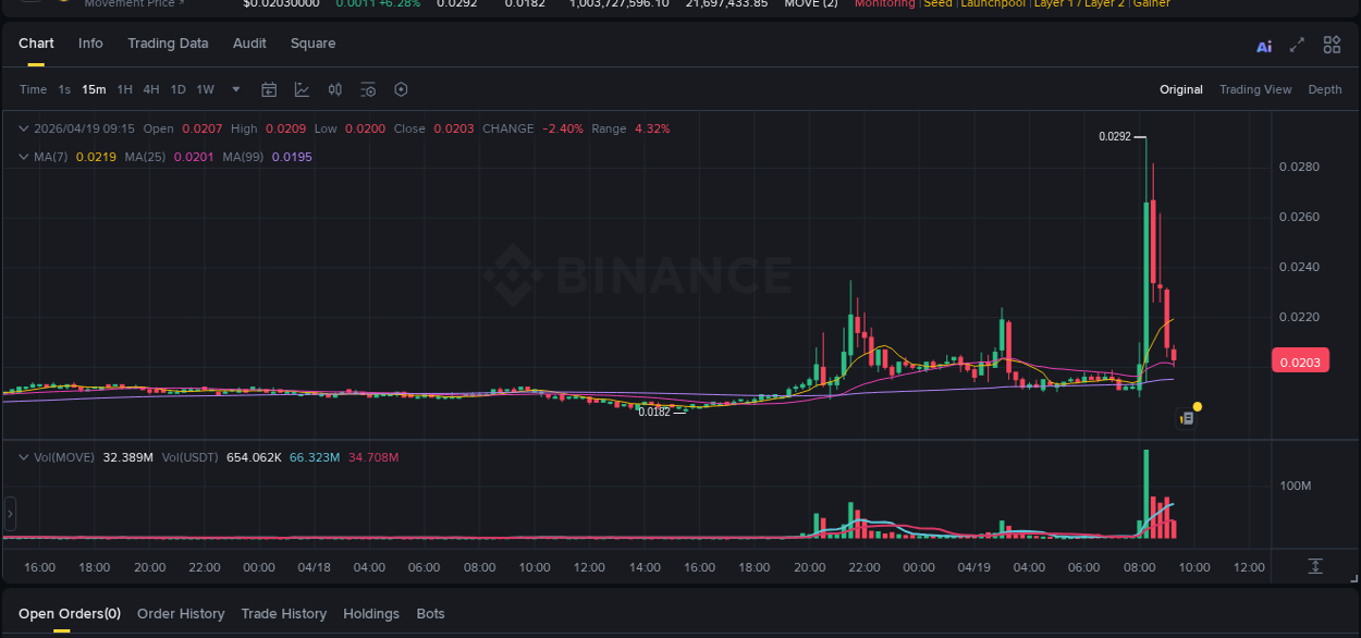 Binance pump statistics for MOVE at 19 April 2026, 08:24