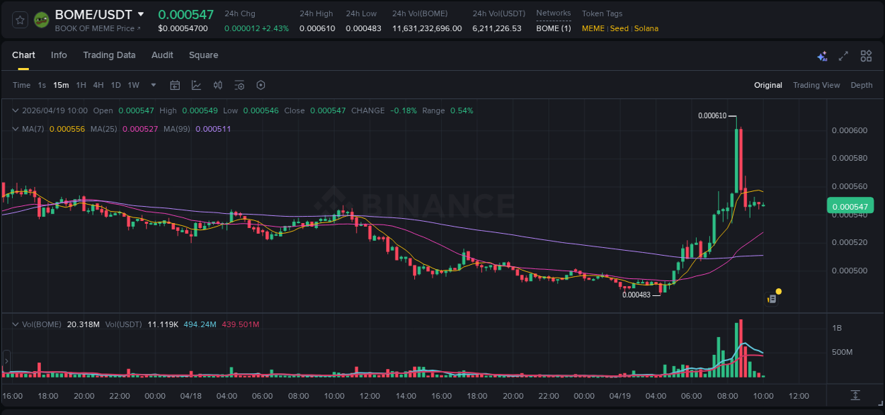 Binance exchange trading report for BOME, 19 April 2026, 08:43