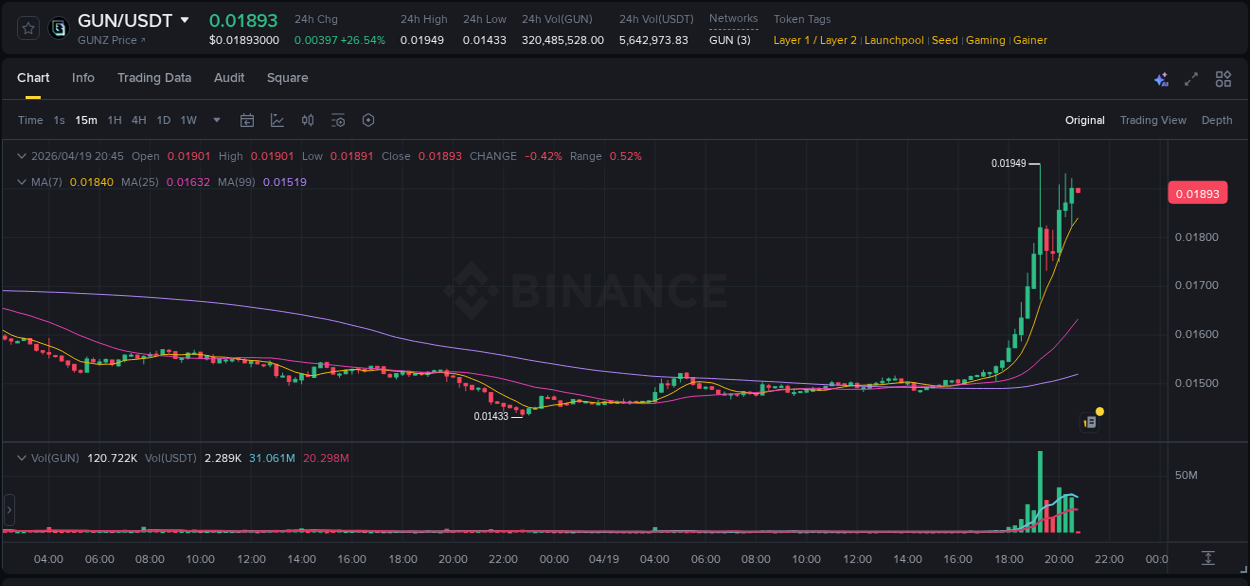 Volume profile analysis: GUN pump acceleration on Binance, 19 April 2026, 19:12