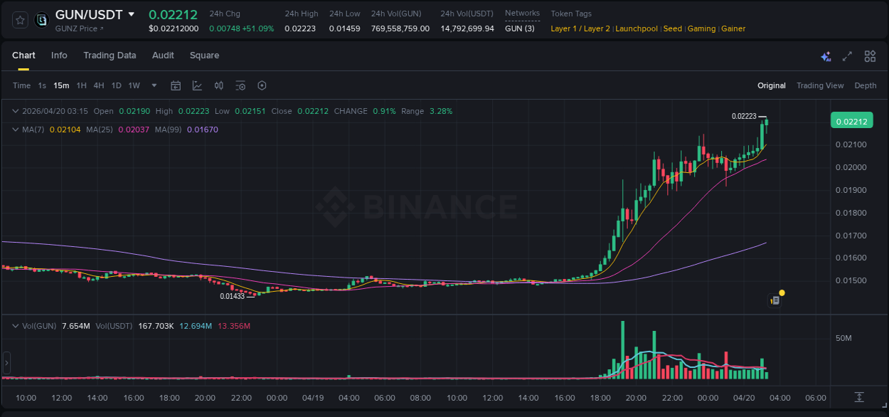 GUN price surge report from Binance, timestamp: 20 April 2026, 03:18