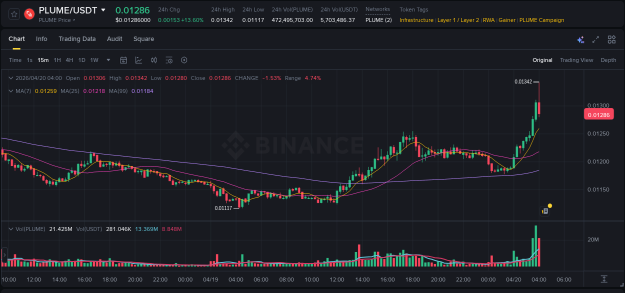 Binance pump report for PLUME on 20 April 2026, 04:01