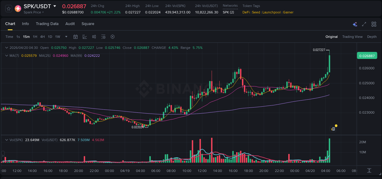 Detailed report of SPK's pump on Binance at 20 April 2026, 04:42