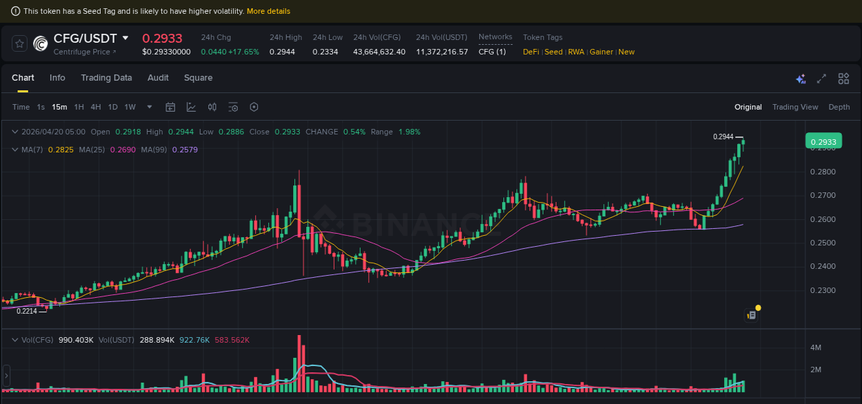 Crypto pump report: CFG on Binance, 20 April 2026, 05:13