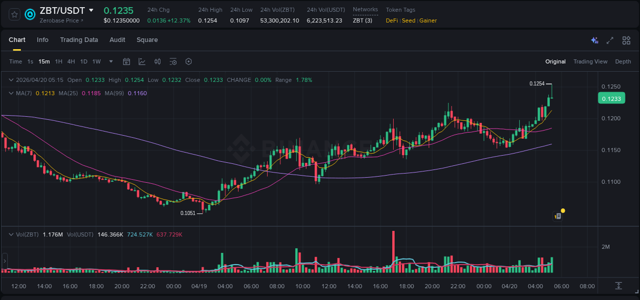Binance trading report for ZBT pump, 20 April 2026, 05:21