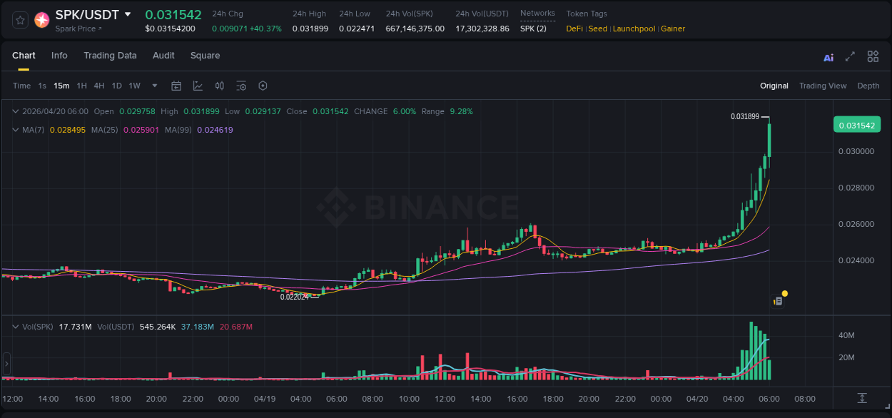 Market analysis: SPK pump on Binance at 20 April 2026, 06:04