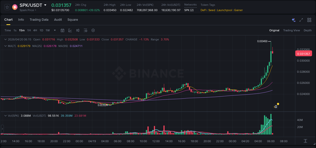 Trading insight: SPK pump report from Binance, 20 April 2026, 06:10